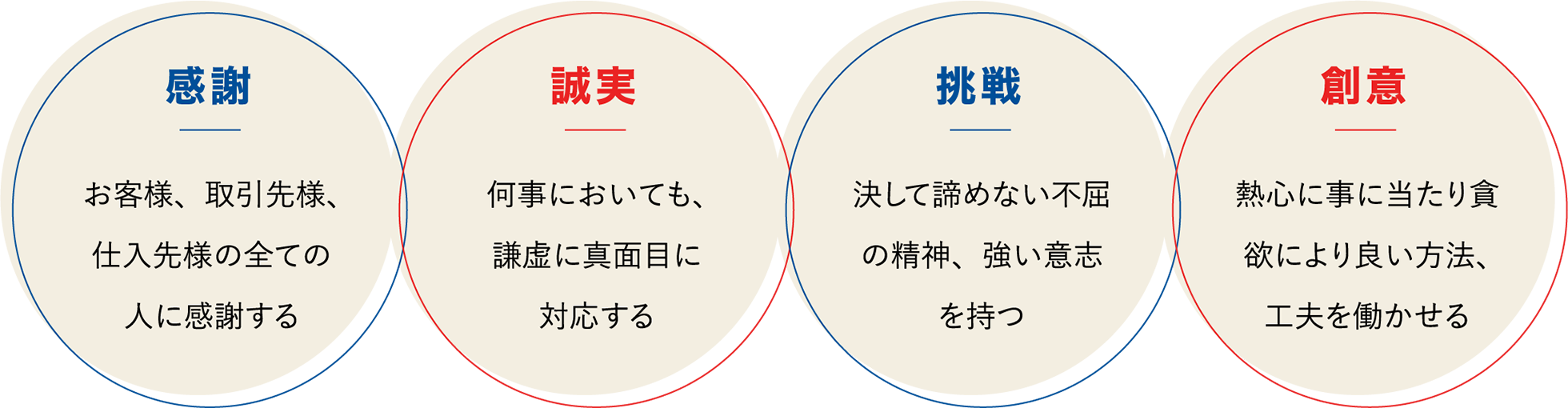 感謝 / お客様、取引先様、仕入先様の全ての人に感謝する｜誠実何事においても、謙虚に真面目に対応する｜挑戦 / 決して諦めない不屈の精神、強い意志を持つ｜創意 / 熱心に事に当たり貪欲により良い方法、工夫を働かせる